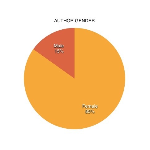 2018 Reads: Gender (2)